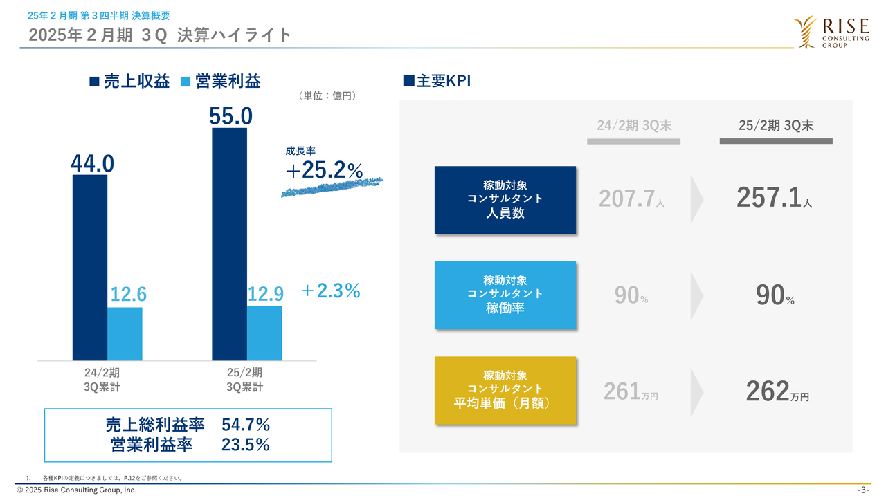 ライズ・コンサルティング・グループ、3Q売上収益は前年比＋25.2％の大幅成長　新規案件獲得が順調に推移