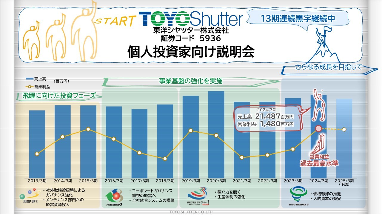 【QAあり】東洋シヤッター、自然災害や変化する社会生活・環境に対応した「防ぐ」を磨き続ける　特徴ある製品群により成長戦略を推進