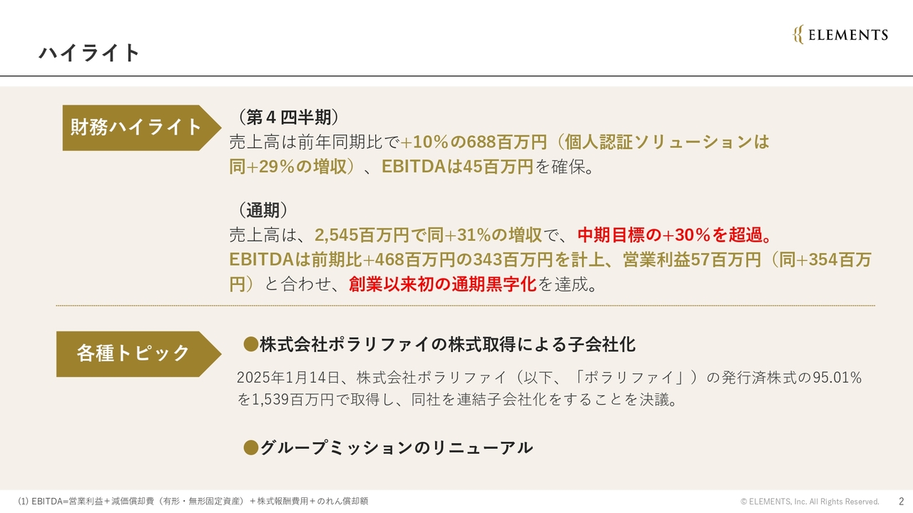 ELEMENTS、通期売上+31％で営業黒字化　ポラリファイ子会社化で売上1.6倍・顧客数550社超に拡大