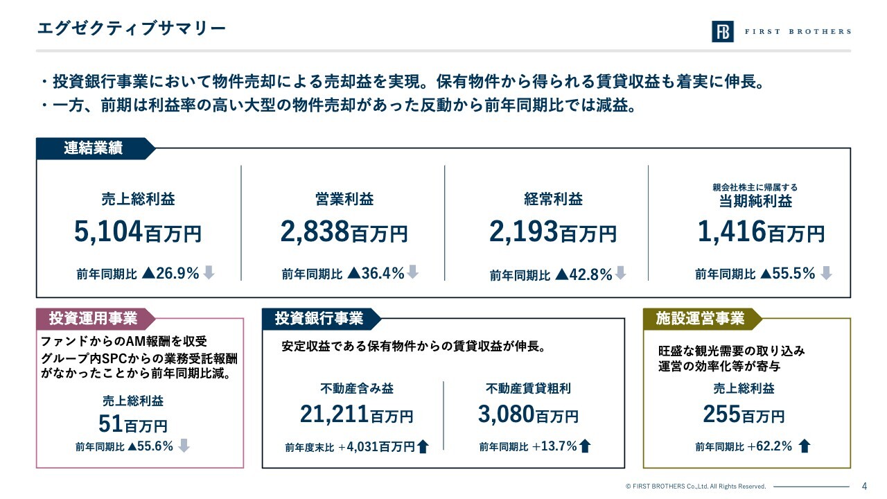 ファーストブラザーズ、投資銀行事業において物件売却による売却益を実現　保有物件から得られる賃貸収益も着実に伸長