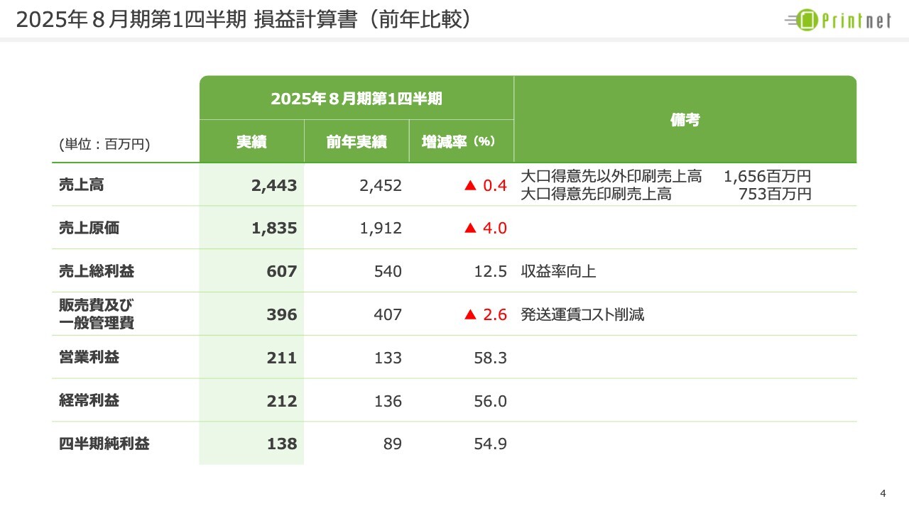 プリントネット、営業利益は前期比58.3パーセント増と大きく改善　方針転換や高付加価値商品の売上増加が寄与