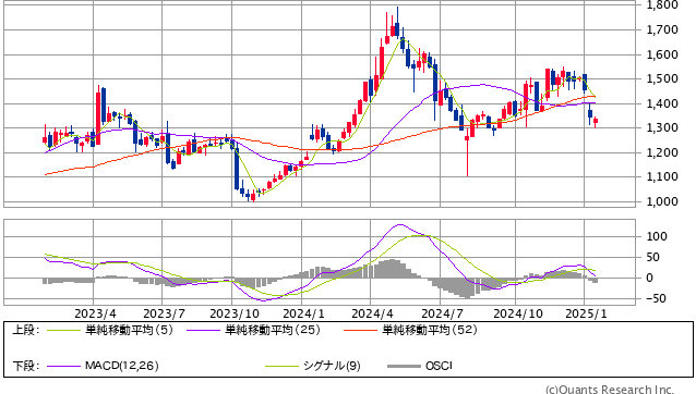ブックオフGホールディングス＜9278＞ 週足（SBI証券提供）