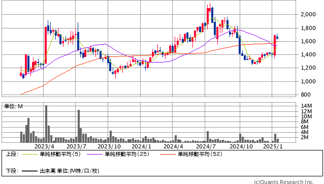 トレジャー・ファクトリー＜3093＞ 週足（SBI証券提供）