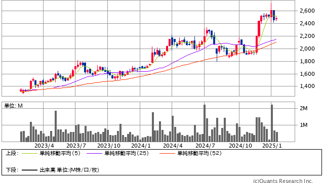 ワールド＜3612＞ 週足（SBI証券提供）