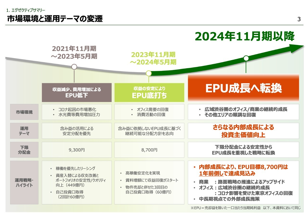 【QAあり】アクティビア・プロパティーズ投資法人、EPU目標8,700円を1年前倒しで達成の見込み　広域渋谷圏の継続的成長が牽引