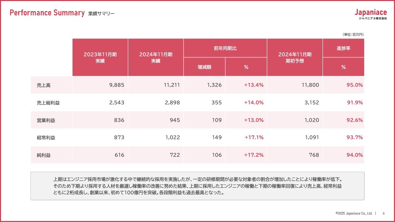 ジャパニアス、売上高は前年比+13.4%で創業以来初の100億円を突破　各段階利益も過去最高を達成