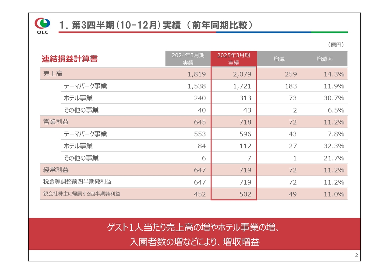 オリエンタルランド、第3四半期の売上高、営業利益は過去最高　新エリア開業等が入園者数、ゲスト1人当たり売上高の伸長に寄与