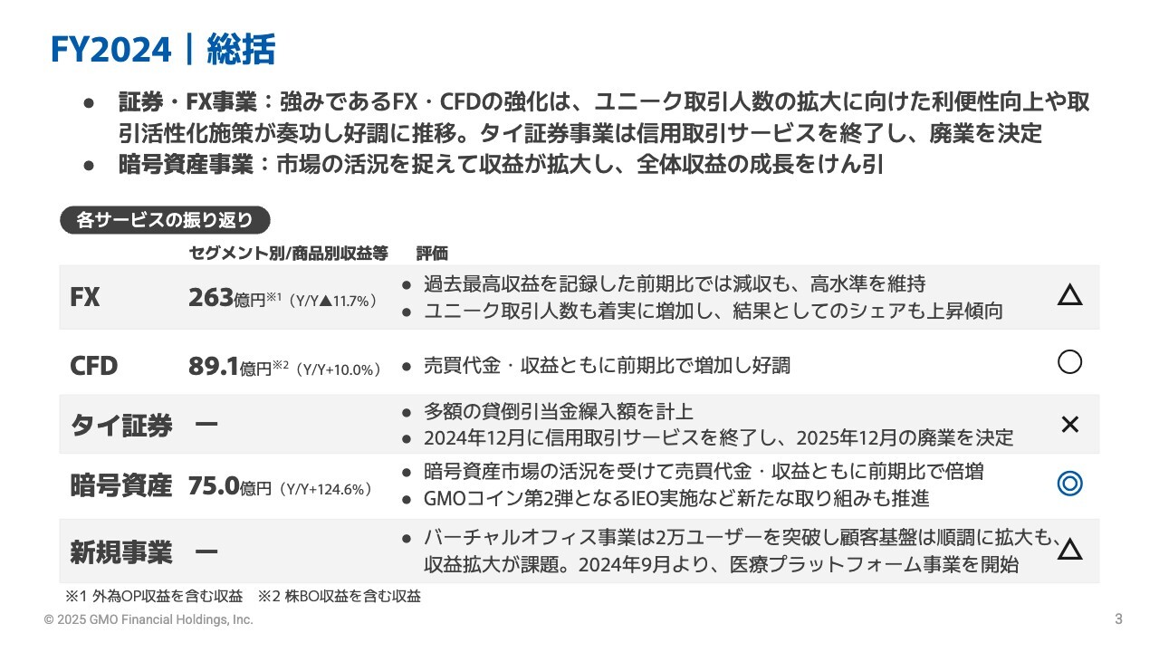 GMOフィナンシャルHD、暗号資産事業の収益拡大が全体成長に寄与し営業収益は過去最高も、タイ証券事業における貸倒引当金繰入額の計上で減益