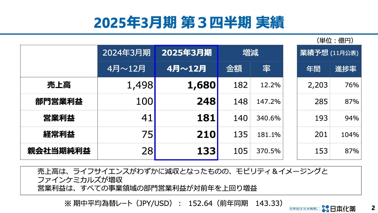 【QAあり】日本化薬、売上高・各利益ともに通期業績予想を上方修正　累進配当を継続、15円増配（年間60円）を予定