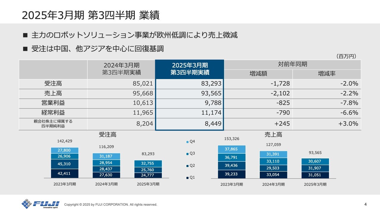 【QAあり】FUJI、通期予想を下方修正も下期は中国を中心に受注が回復基調