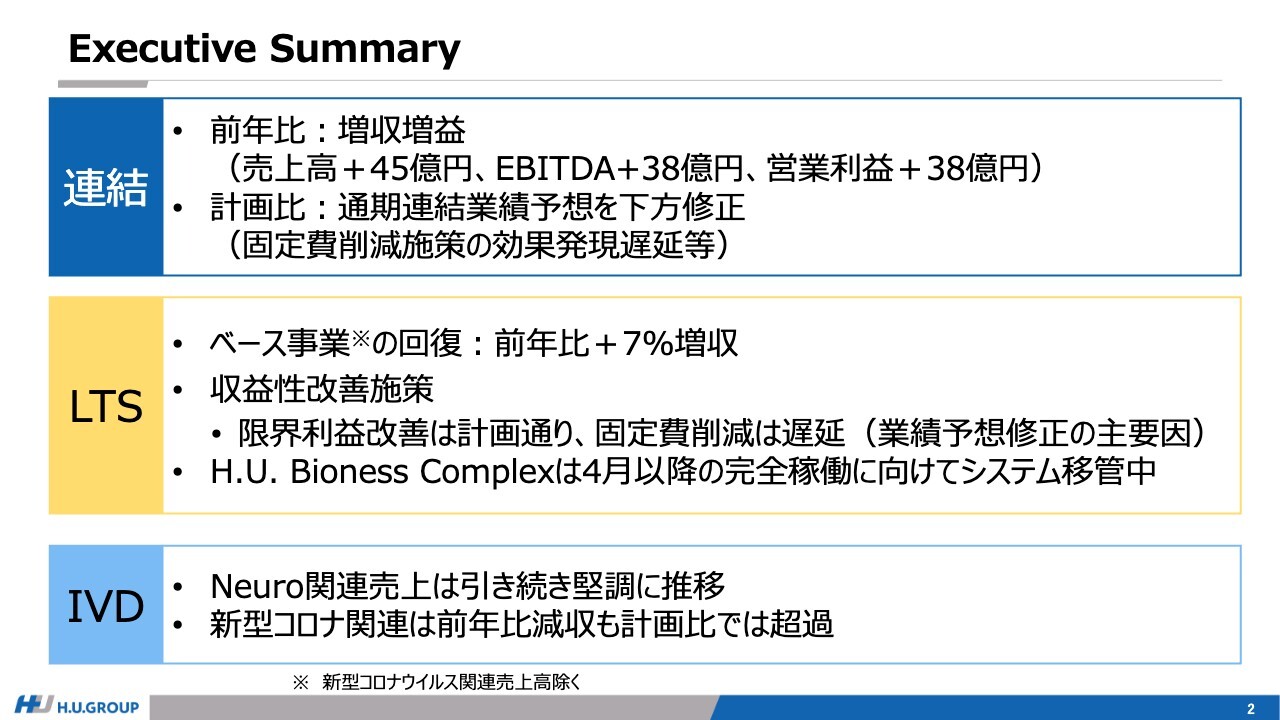 【QAあり】H.U.グループHD、ベース事業が堅調に推移　収益性改善施策による限界利益改善の貢献もあり、増収増益