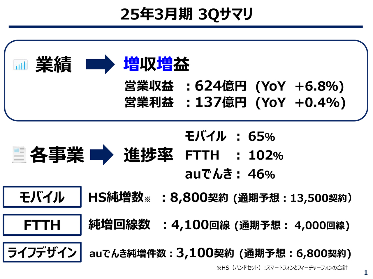 沖縄セルラー、3Qは増収増益　「auでんき」売上・端末販売収入増加により、営業収益の業績予想を830億円に上方修正