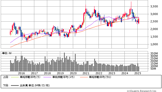 村田製作所＜6981＞ 月足（SBI証券提供）