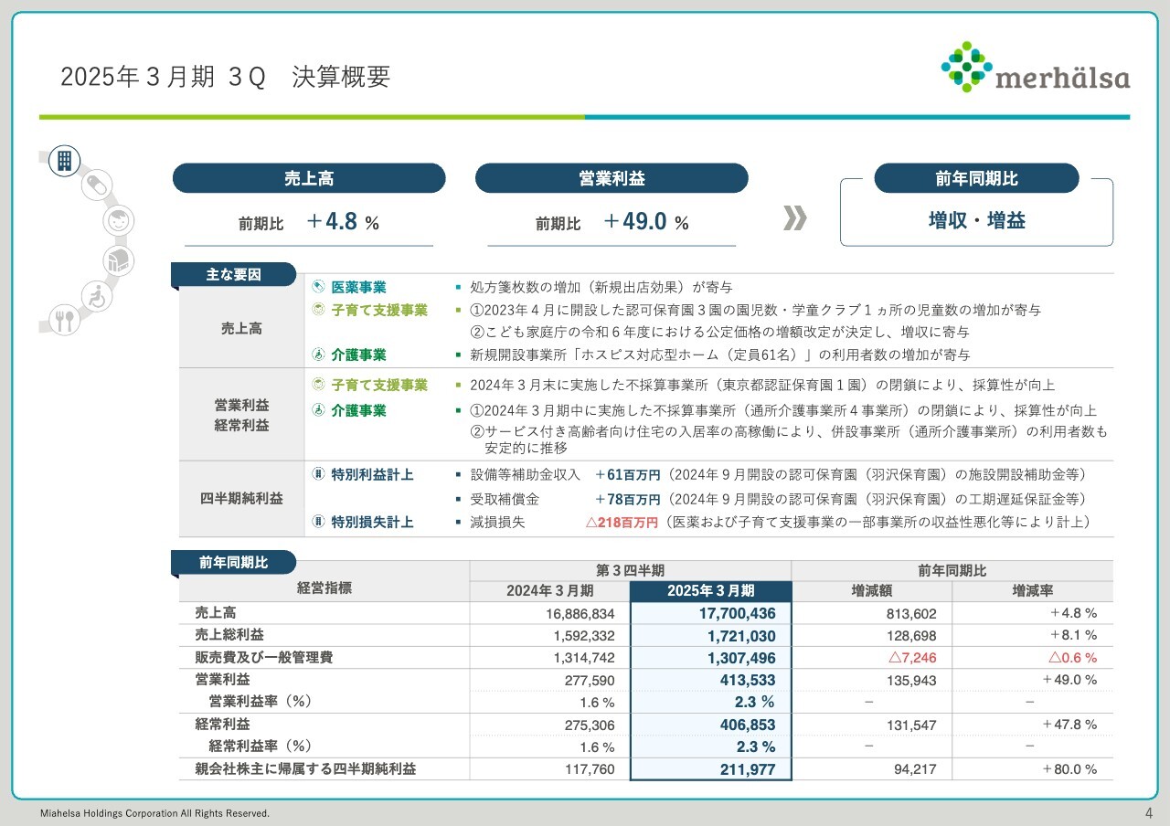 ミアヘルサHD、3Q営業利益は前期比49%増　不採算事業所閉鎖により採算性が向上