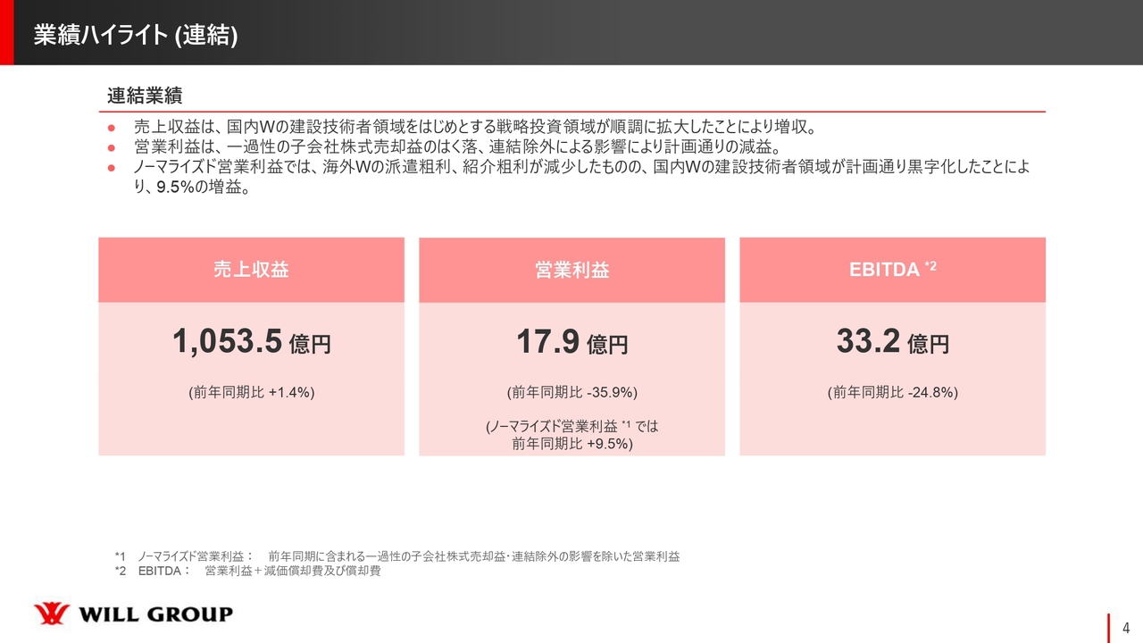 【QAあり】ウィルグループ、売上収益、ノーマライズド営業利益ともに順調に拡大　戦略投資領域の建設技術者派遣が業績に寄与