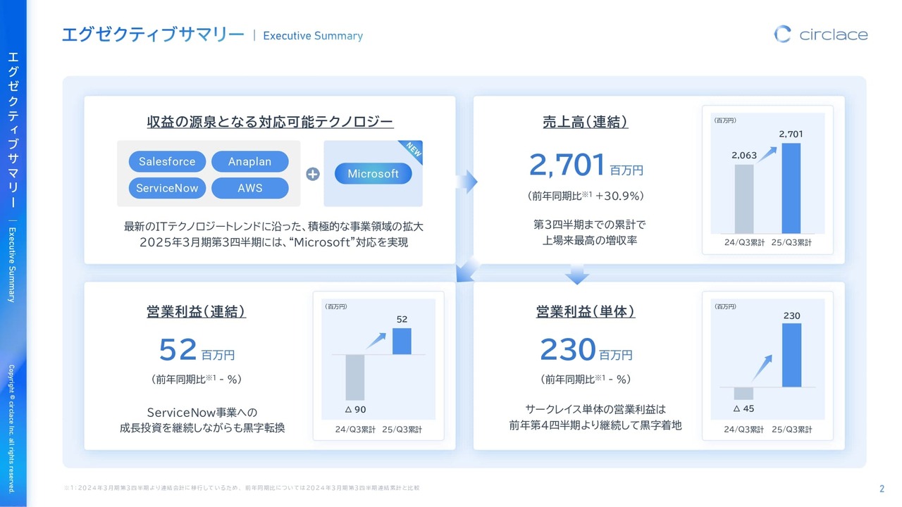 サークレイス、アオラナウ事業への成長投資を継続しながらも、連結営業利益は黒字転換を達成