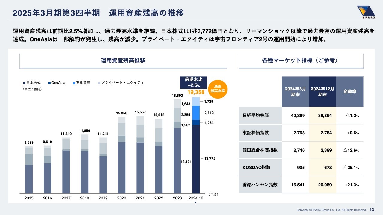 スパークス・グループ、事業基盤の着実な成長継続により営業利益、経常利益はそれぞれ5.3％増　運用資産残高は前期比2.5％増で過去最高水準を維持