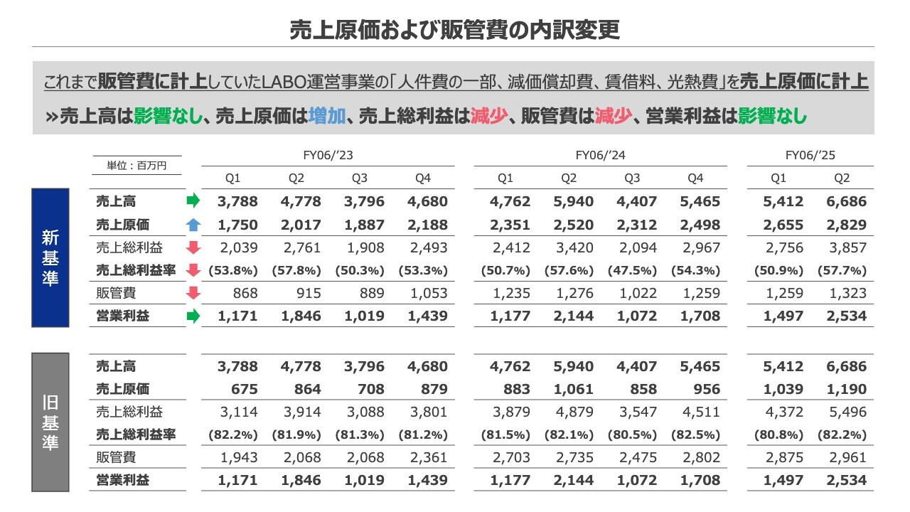 【QAあり】KeePer技研、全セグメント増収増益　販管費が適正化されて上期は21.4％増益で着地