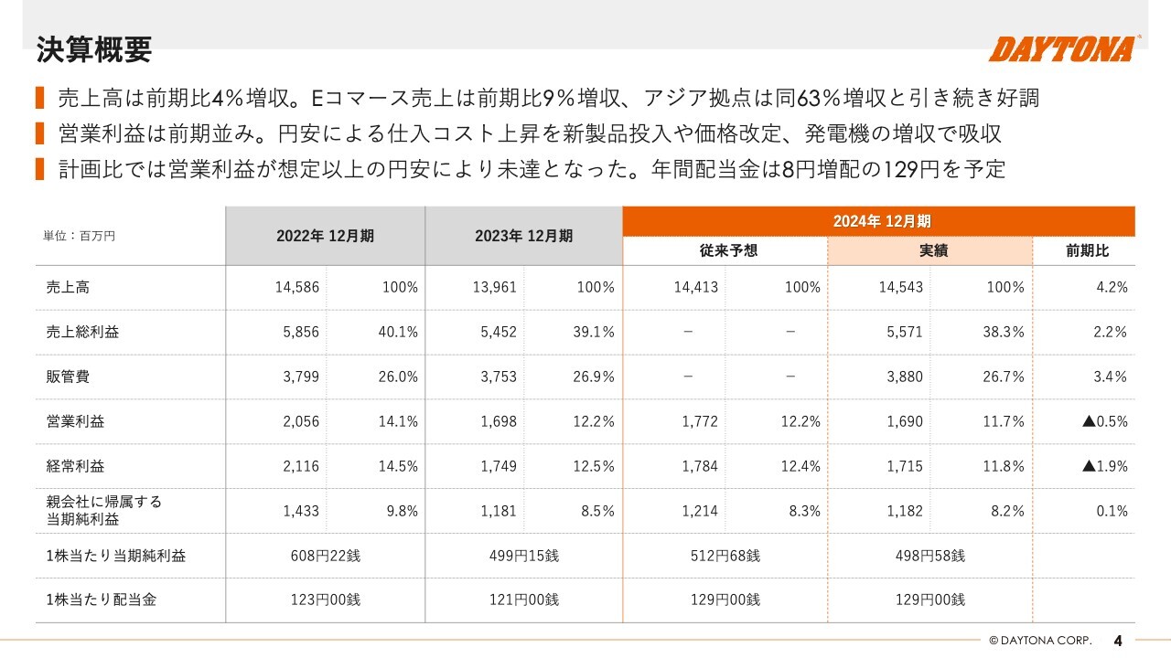 デイトナ、新商品の投入やメンテナンス品の伸長により増収着地、インドネシア拠点強化に加えフィリピンで販路構築を推進