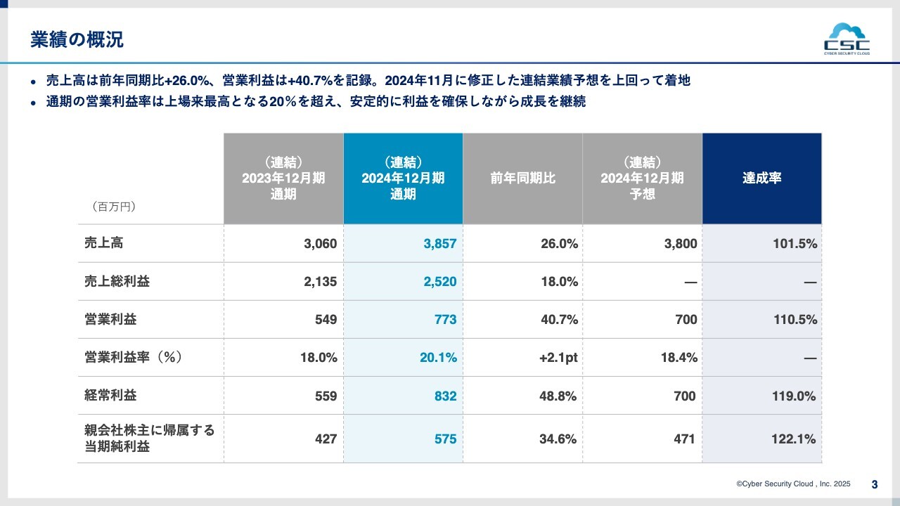 【QAあり】サイバーセキュリティクラウド、通期は修正後連結業績予想を上回り着地　営業利益率は20％超と上場来最高を達成