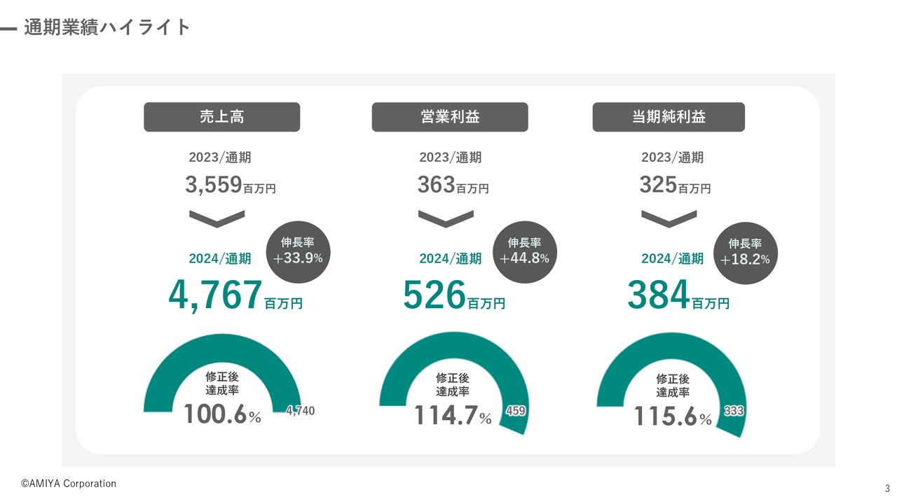 網屋、営業利益は前期比＋44.8％で過去最高を更新　主力製品「ALog」がオールサブスク化以降も販売好調を継続