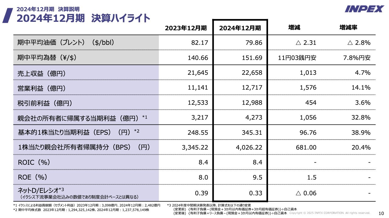 【QAあり】INPEX、過去2番目の水準の当期利益を計上　新中期経営計画において累進配当を導入し、株主還元を強化