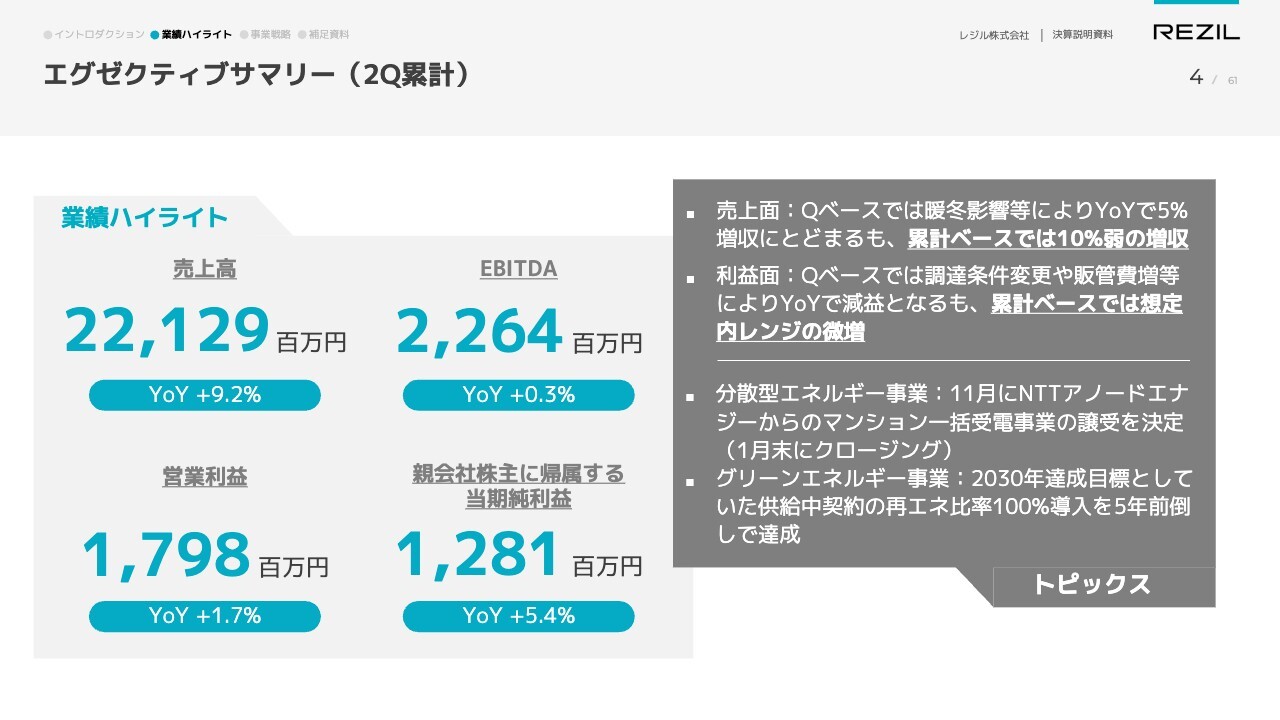 【QAあり】レジル、累計ベースで10%弱の増収・利益も想定内レンジで堅調に推移　来期以降を見据えてさらなる伸長を目指す