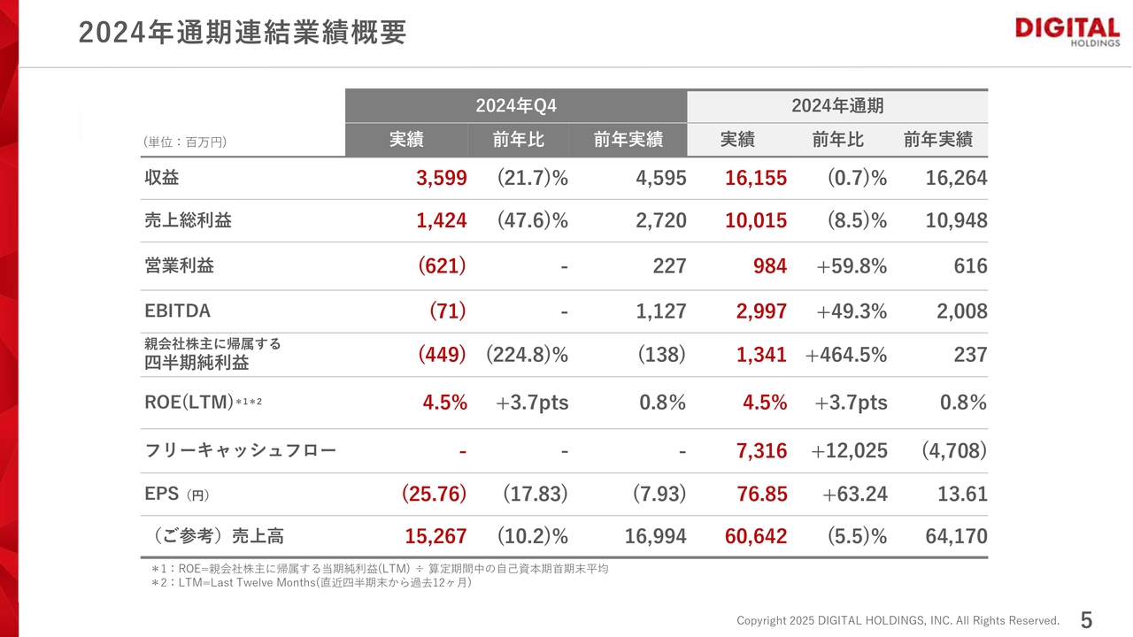 デジタルHD、営業利益・EBITDA・四半期純利益が前年比大幅増を達成　Marketing事業の新規取引社数は72社に拡大