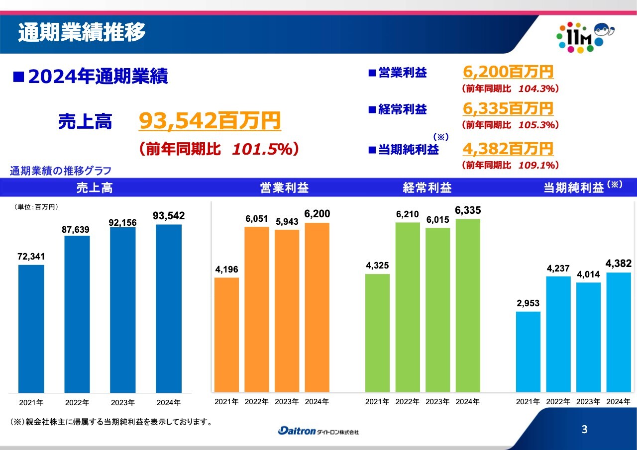 【QAあり】ダイトロン、通期は増収増益、北米を筆頭に海外事業が牽引　株主還元も強化、配当性向40％に引き上げの意向