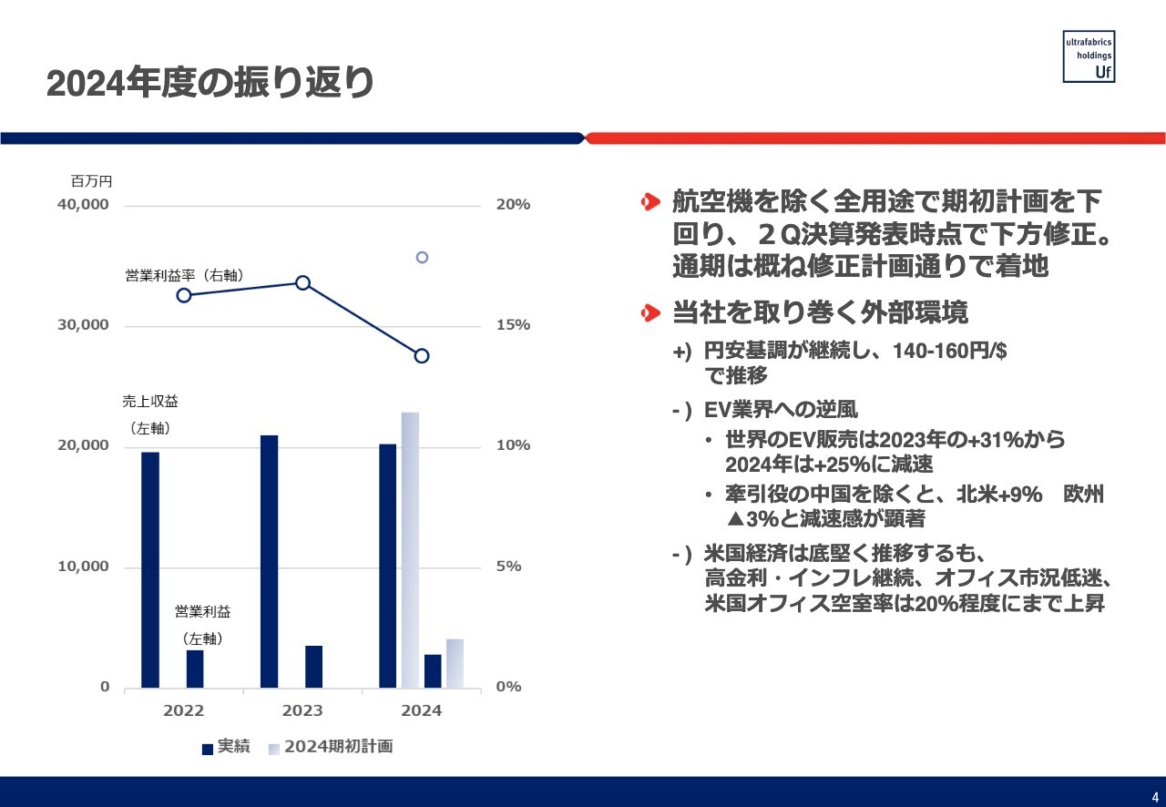 【QAあり】ウルトラファブリックスHD、通期は概ね修正計画どおり着地　新年度は家具用底入れ、自動車用・航空機用の伸長で償却負担増をこなし営業増益を目指す