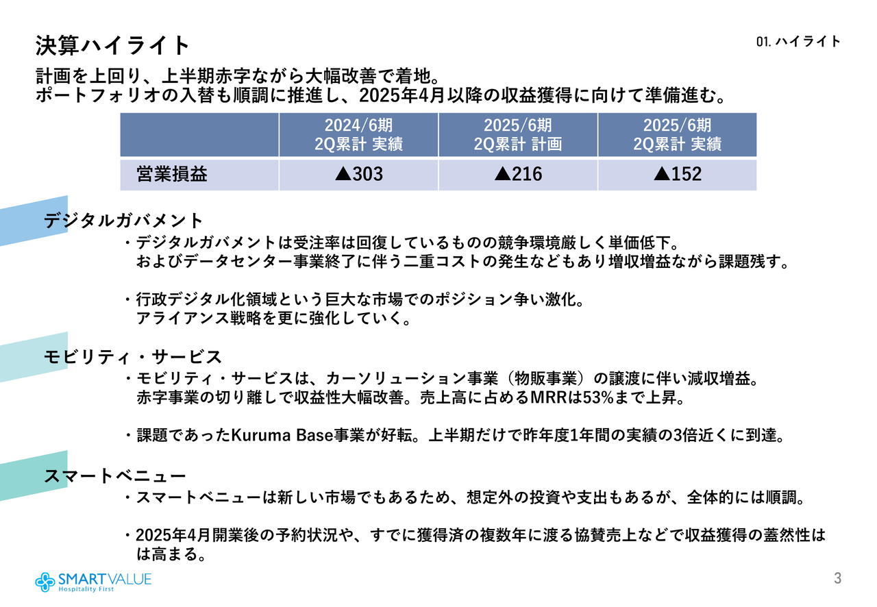 【QAあり】スマートバリュー、「GLION ARENA KOBE」の4月開業で新事業拡大　「Kuruma Base」急成長と黒字転換へ前進