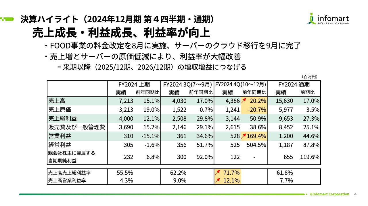 【QAあり】インフォマート、売上利益ともに成長し利益率は大幅改善　売上高は新規利用の増加や料金改定により通期計画を上回る