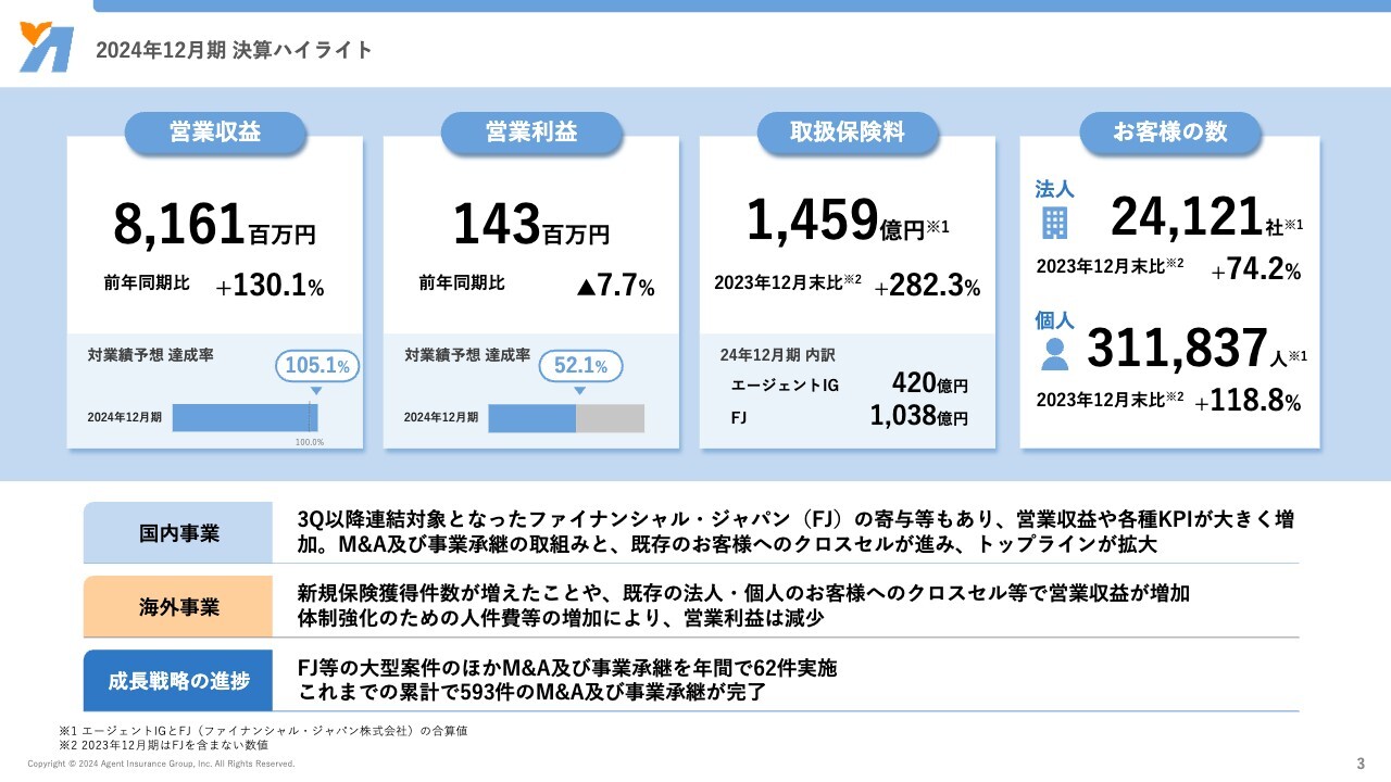 【QAあり】エージェントＩＧ 、営業収益は前年比130%プラス、国内事業好調で業績予想を大幅超　FJ連結化、クロスセル促進も寄与
