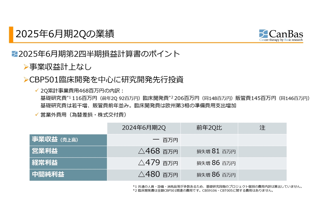 【QAあり】キャンバス、引き続きCBP501欧州臨床第3相試験開始に向け経営資源を集中しつつ基礎研究にも進捗あり