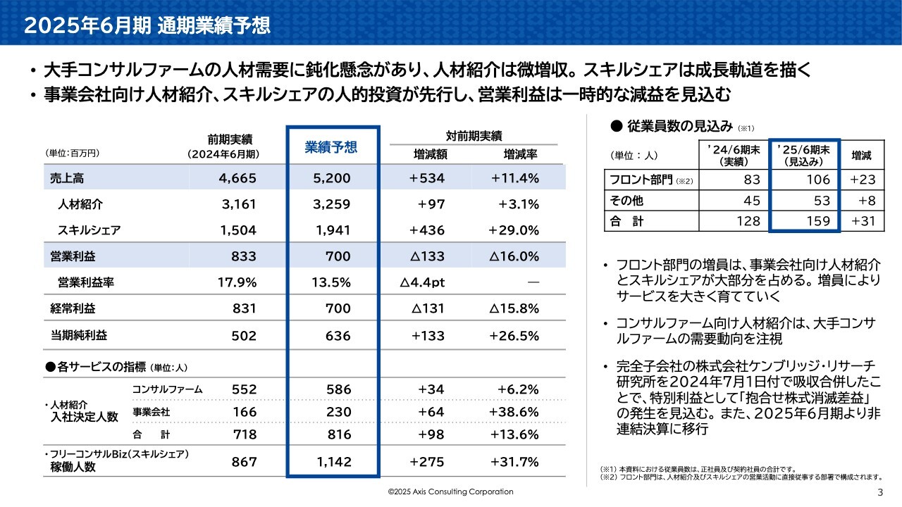 【QAあり】アクシスコンサルティング、人的投資強化で今期減益予想も、スキルシェアが大幅伸長　2Qは前期比+70.4%で売上が急拡大