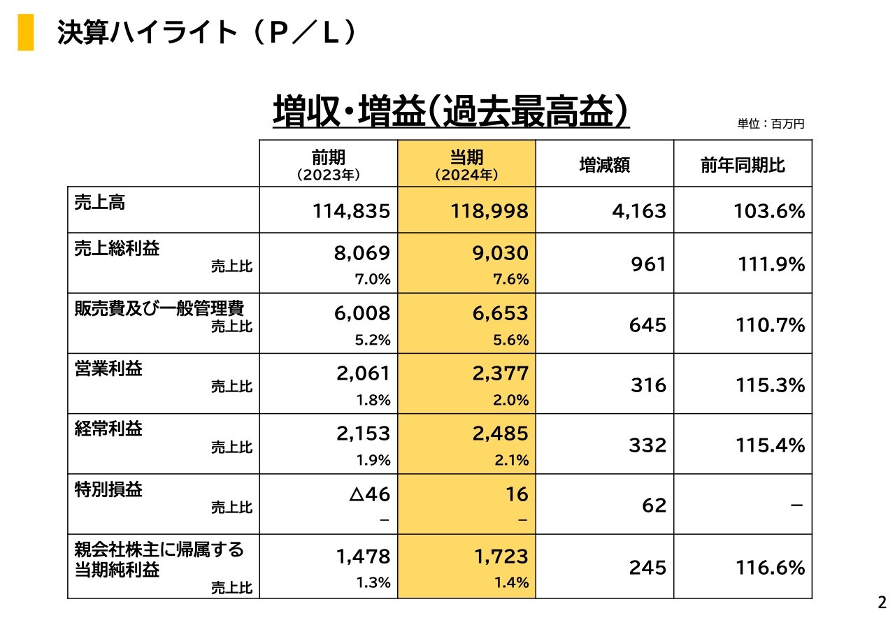 木徳神糧、米穀事業における原料価格の高騰に伴う販売価格の上昇から増収、過去最高益を達成