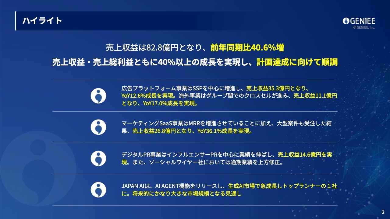 【QAあり】ジーニー、3Qは売上収益・売上総利益ともに40%以上の成⻑　JAPAN AIは生成AI市場のトップランナーへ