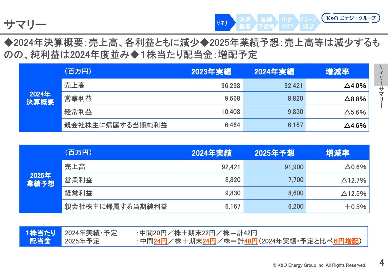 【QAあり】K&Oエナジーグループ、ヨウ素事業好調　累進配当を含む株主還元方針に基づき、2025年の配当予想を6円増配の48円/株に