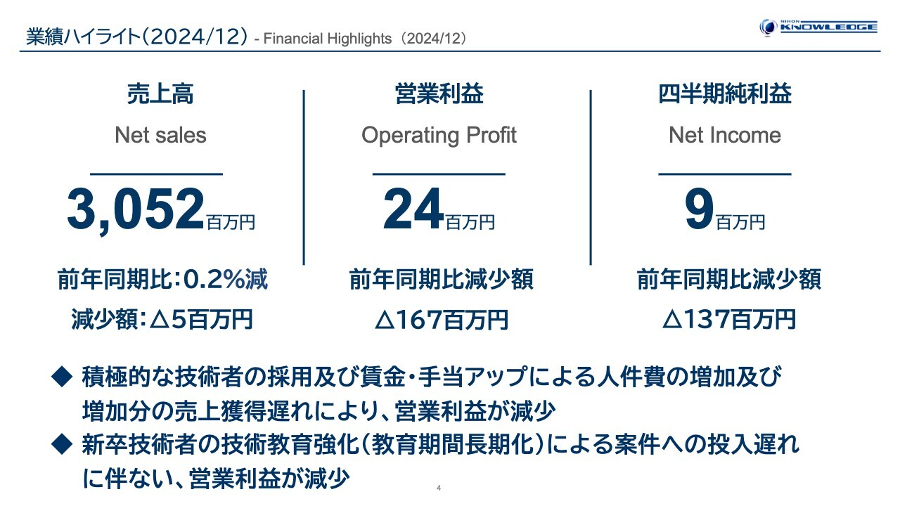 【QAあり】日本ナレッジ、検証事業は前年同期並の売上を達成　大規模PJ終了も、SIer経由の大型受注を獲得