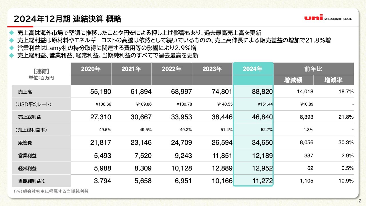 【QAあり】三菱鉛筆、売上高・各利益ともに過去最高を更新　コスト高騰継続も売上高伸長により販売差益が増加