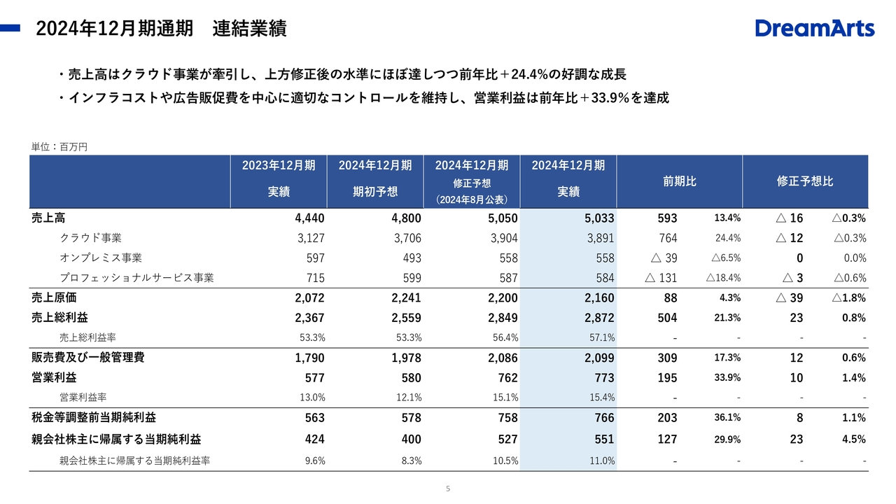 【QAあり】ドリーム・アーツ、クラウド事業が牽引し前年比2桁増収を達成　来期は成長投資として人材採用と広告販促活動を強化
