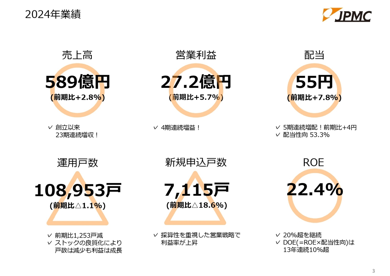 【QAあり】JPMC、創立以来23期連続増収　ストック収益の成長による累進配当で6期連続増配、DOE14年連続10%超を予定