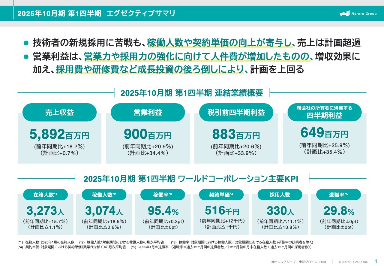 【QAあり】ナレルグループ、営業利益が前年比20.9％増　期ずれ効果に加え営業力強化と技術者の育成支援が奏功し計画を大幅超過