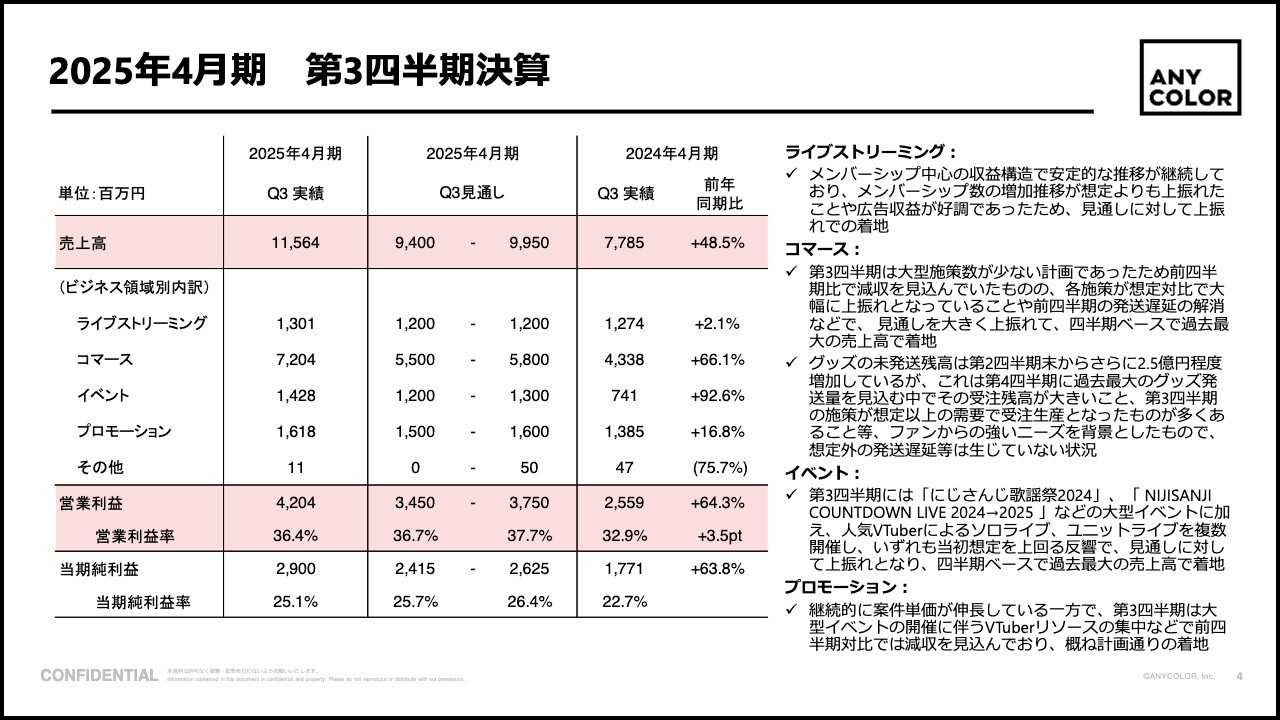 【QAあり】ANYCOLOR、3Q業績は大幅に伸長、コマース領域を中心にファンからの想定以上の強い需要を受けて通期計画を上方修正