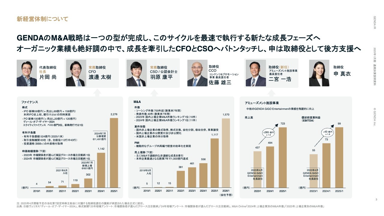 【QAあり】GENDA、強力なオーガニック成長を反映し4回目の上方修正　全米に日本IPを届けるオフライン・プラットフォーマー
