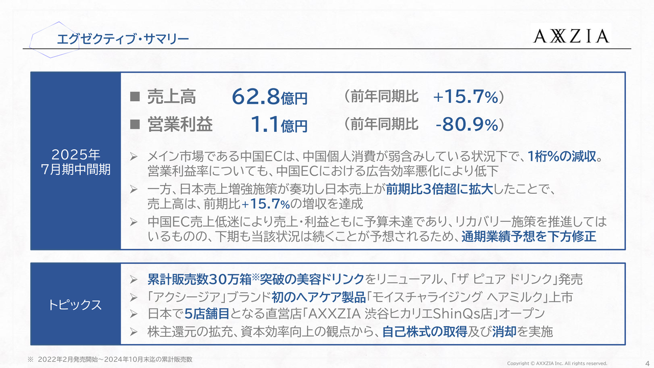 【QAあり】アクシージア、日本売上増強施策が奏功し中間期売上高は前年比＋15.7％　グローバルEC体制への転換に注力