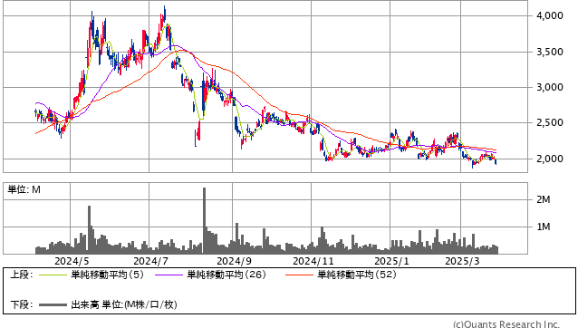 日本電子材料<6855> 日足(SBI証券提供)