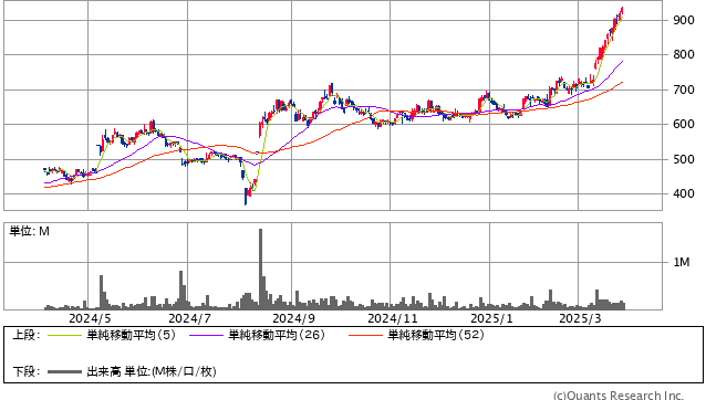 THEグローバル社<3271> 日足(SBI証券提供)