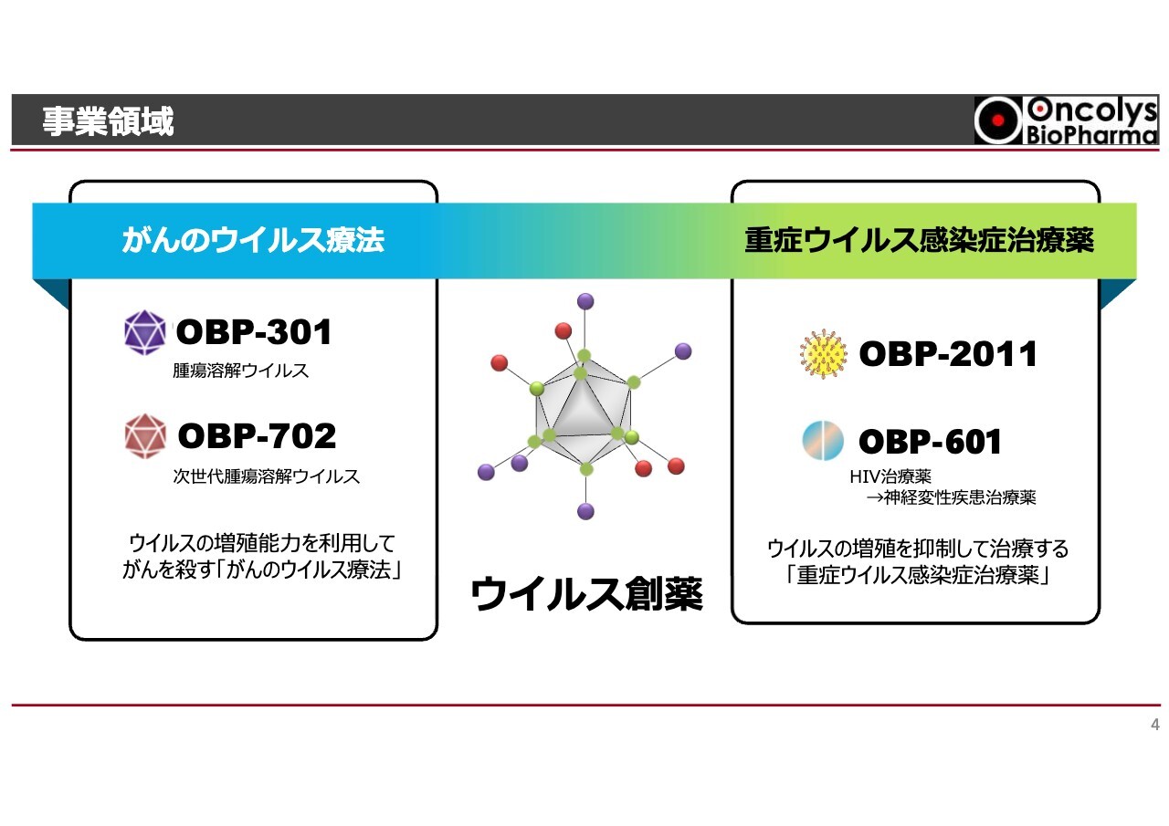 【QAあり】オンコリス、腫瘍溶解ウイルス内視鏡投与で特許取得　「OBP-301」は米国の臨床試験中間評価で食道がん完全奏効を確認