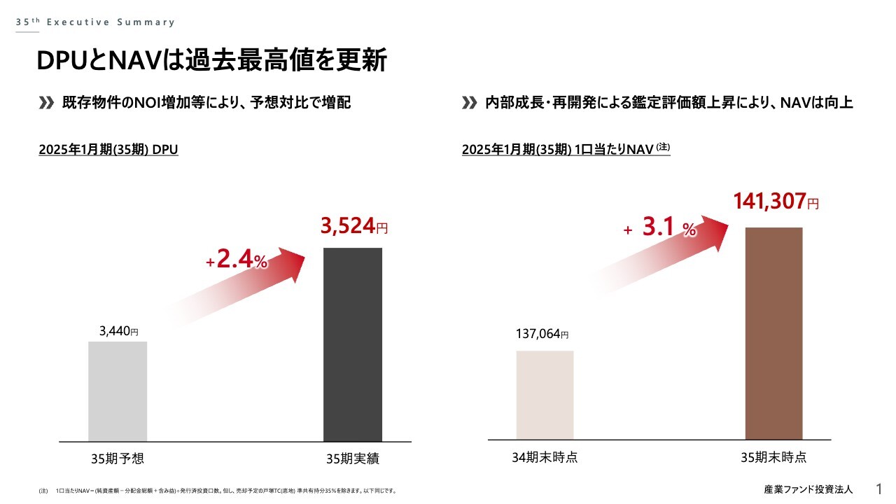 【QAあり】産業ファンド投資法人、DPU・NAVともに過去最高　NOI成長年率+3％に加え継続的な売却益還元を目指す